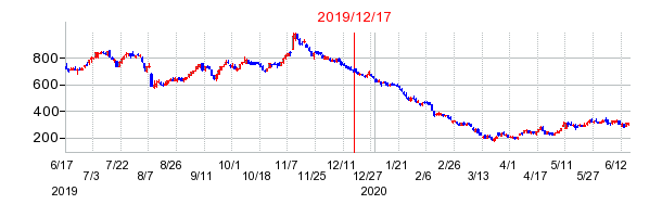 2019年12月17日 16:29前後のの株価チャート